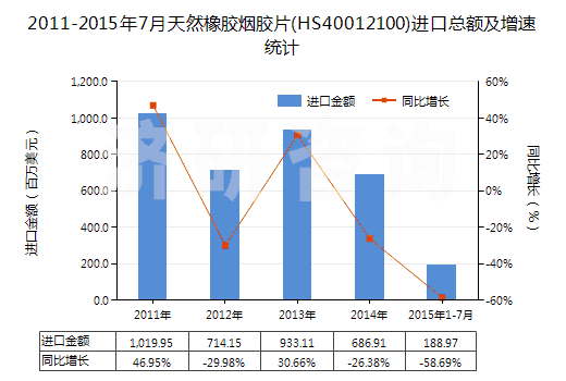 2011-2015年7月天然橡膠煙膠片(HS40012100)進口總額及增速統(tǒng)計